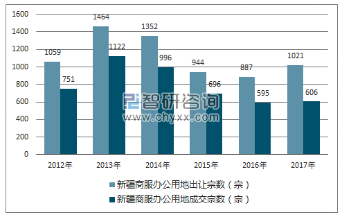2012-2017年新疆商服办公用地市场出让宗数及成交宗数