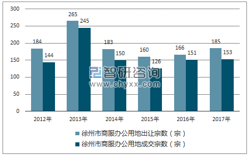 2012-2017年徐州市商服办公用地市场出让宗数及成交宗数