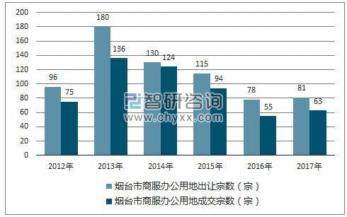 2012-2017年烟台市商服办公用地市场出让宗数及成交宗数