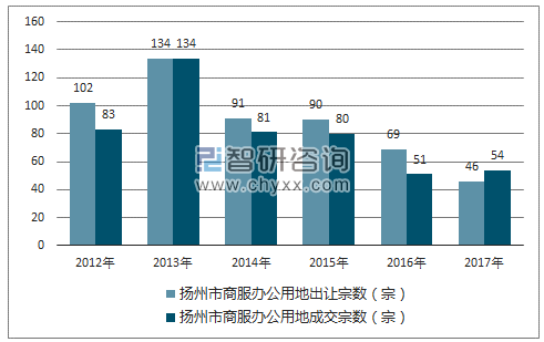 2012-2017年扬州市商服办公用地市场出让宗数及成交宗数