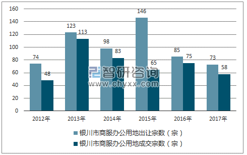 2012-2017年银川市商服办公用地市场出让宗数及成交宗数