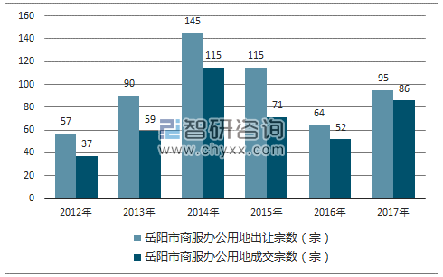 2012-2017年岳阳市商服办公用地市场出让宗数及成交宗数