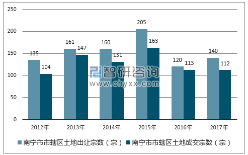 2012-2017年南宁市市辖区土地出让宗数及成交宗数