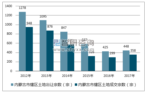 2012-2017年内蒙古市辖区土地出让宗数及成交宗数