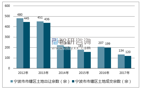 2012-2017年宁波市市辖区土地出让宗数及成交宗数