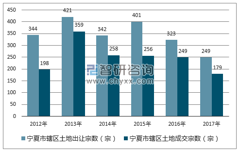 2012-2017年宁夏市辖区土地出让宗数及成交宗数