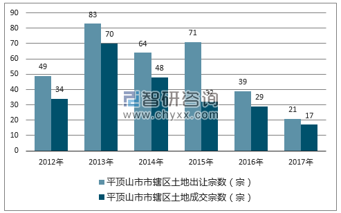 2012-2017年平顶山市市辖区土地出让宗数及成交宗数