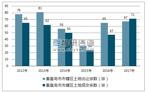 2012-2017年秦皇岛市市辖区土地出让宗数及成交宗数