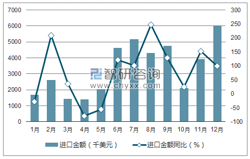 2017年1-12月中国10座至29座的客车进口金额统计图