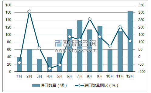 2017年1-12月中国10座至29座的客车进口数量统计图