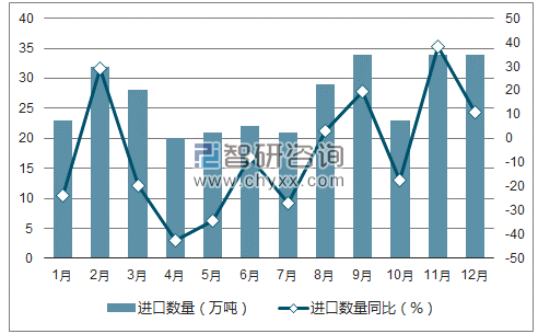 2017年1-12月中国苯乙烯进口数量统计图