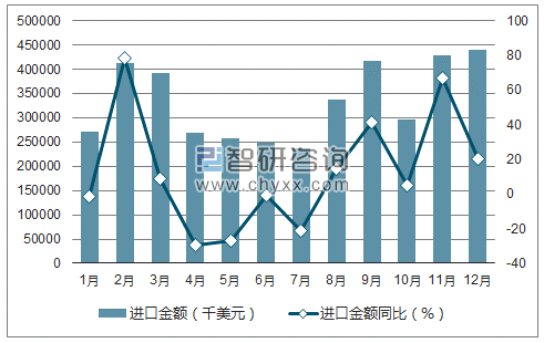 2017年1-12月中国苯乙烯进口金额统计图