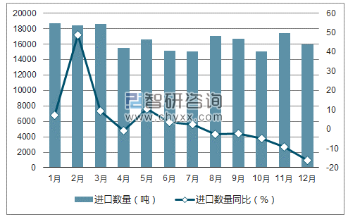 2017年1-12月中国玻璃纤维及其制品进口数量统计图
