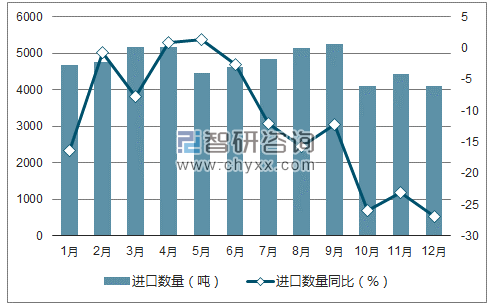 2017年1-12月中国材料技术进口数量统计图