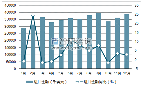 2017年1-12月中国材料技术进口金额统计图