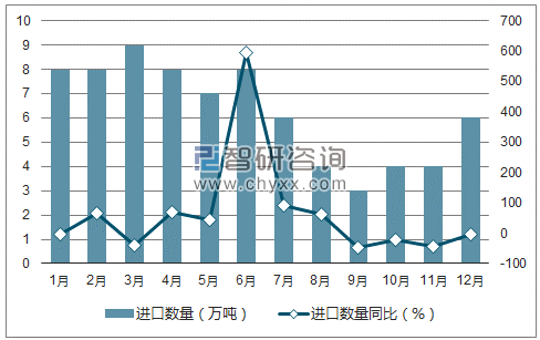 2017年1-12月中国菜子油和芥子油进口数量统计图