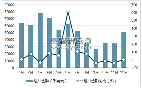2017年1-12月中国菜子油和芥子油进口金额统计图