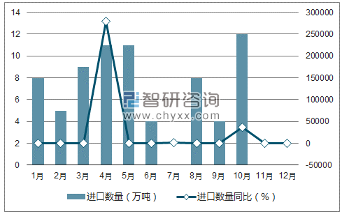 2017年1-12月中国柴油进口数量统计图
