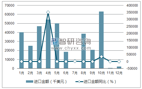 2017年1-12月中国柴油进口金额统计图