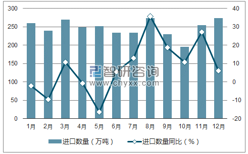 2017年1-12月中国成品油进口数量统计图