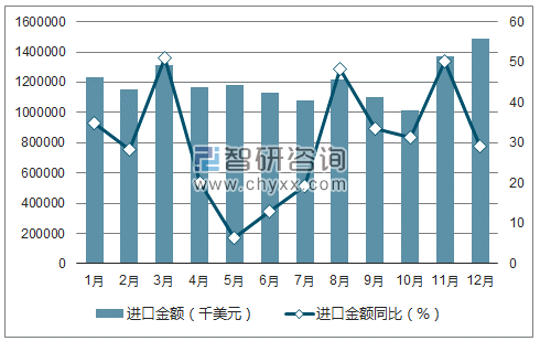 2017年1-12月中国成品油进口金额统计图
