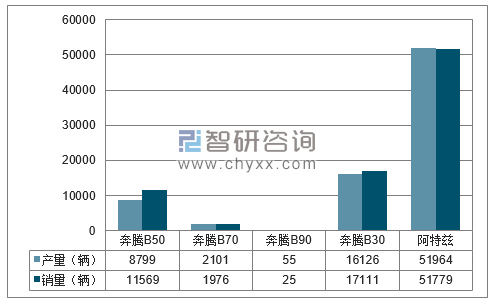2017年1-12月一汽轿车分品牌产销量结构图