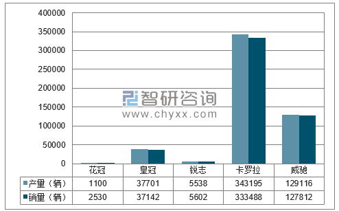 2017年1-12月一汽丰田分品牌产销量结构图