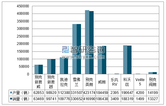 2017年1-12月上海通用分品牌产销量结构图