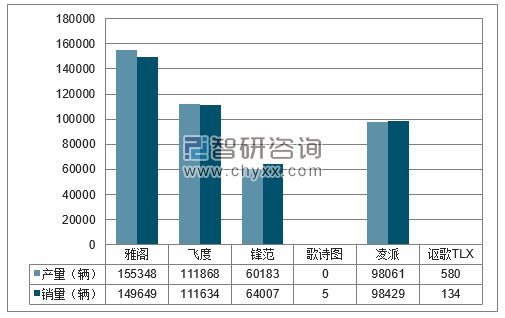 2017年1-12月广汽本田分品牌产销量结构图