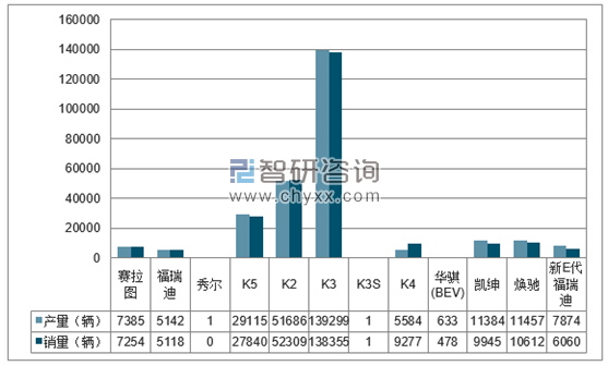 2017年1-12月东风悦达分品牌产销量结构图
