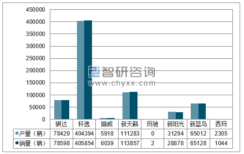 2017年1-12月东风日产分品牌产销量结构图