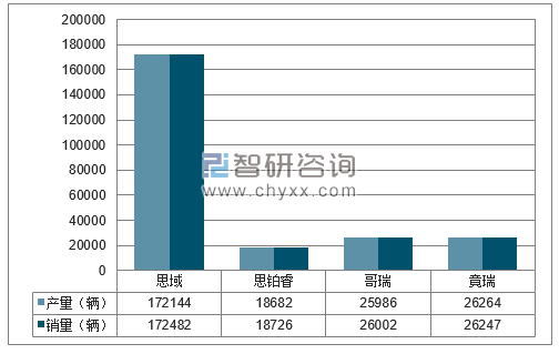 2017年1-12月东风本田分品牌产销量结构图