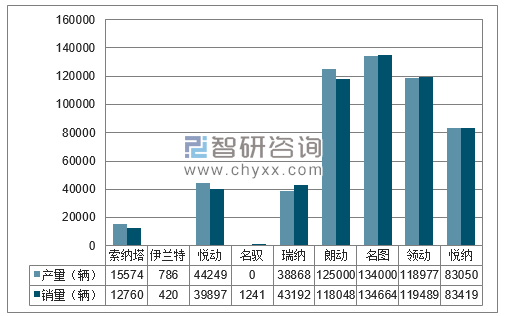 2017年1-12月北京现代分品牌产销量结构图
