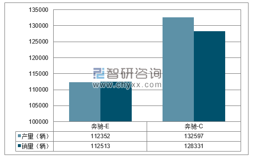 2017年1-12月北京奔驰分品牌产销量结构图