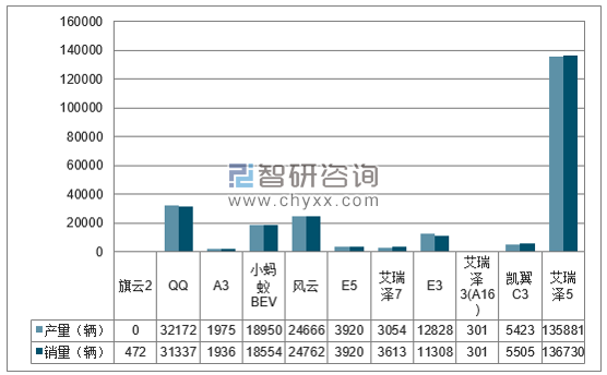 2017年1-12月奇瑞分品牌产销量结构图
