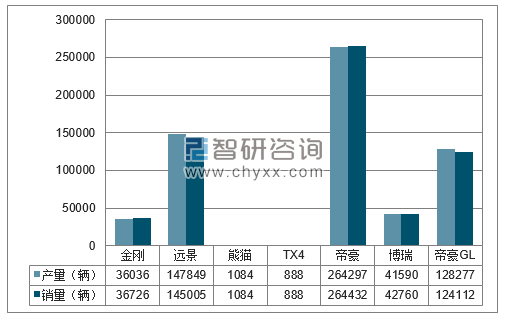 2017年1-12月吉利分品牌产销量结构图