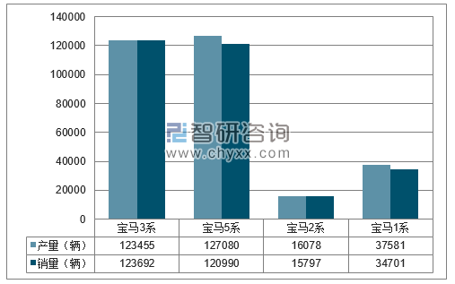 2017年1-12月华晨宝马分品牌产销量结构图