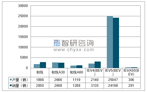 2017年1-12月江淮分品牌产销量结构图