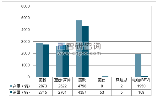 2017年1-12月东南分品牌产销量结构图