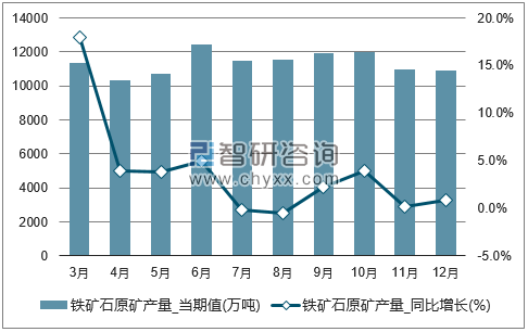 2017年1-12月全国铁矿石原矿单月产量统计图
