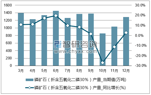 2017年1-12月全国磷矿石(折含五氧化二磷30%)单月产量统计图