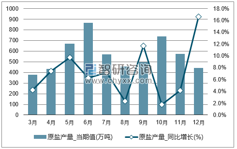 2017年1-12月全国原盐单月产量统计图