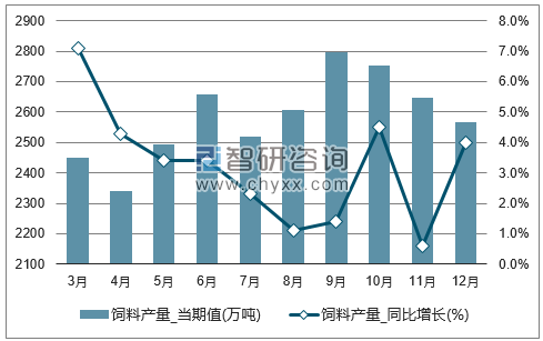 2017年1-12月全国饲料单月产量统计图