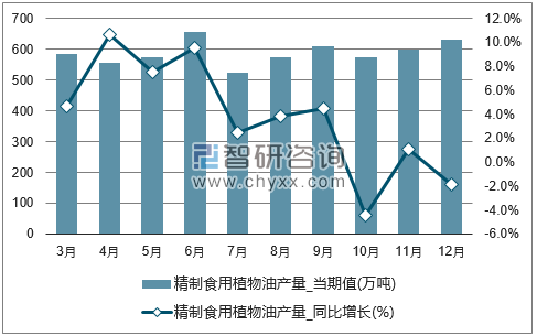 2017年1-12月全国精制食用植物油单月产量统计图