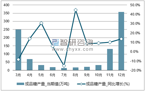 2017年1-12月全国成品糖单月产量统计图