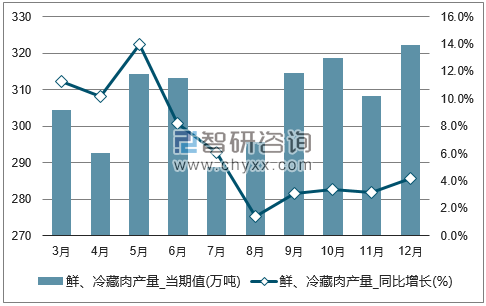 2017年1-12月全国鲜、冷藏肉单月产量统计图