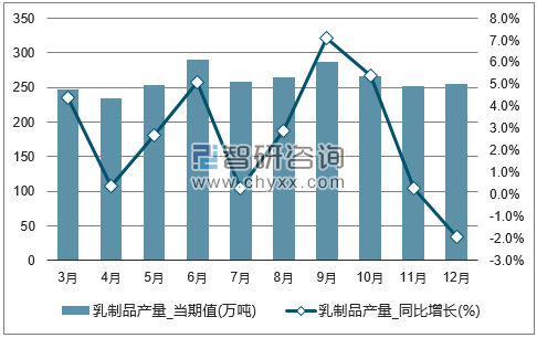 2017年1-12月全国乳制品单月产量统计图