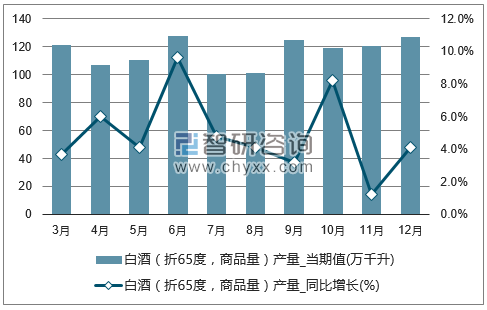 2017年1-12月全国白酒(折65度,商品量)单月产量统计图