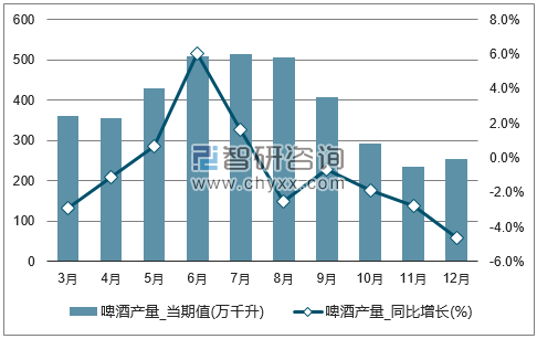 2017年1-12月全国啤酒单月产量统计图
