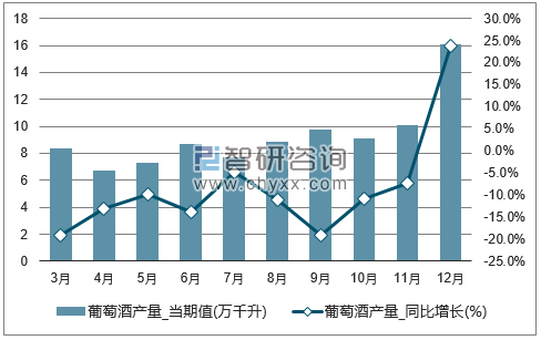 2017年1-12月全国葡萄酒单月产量统计图